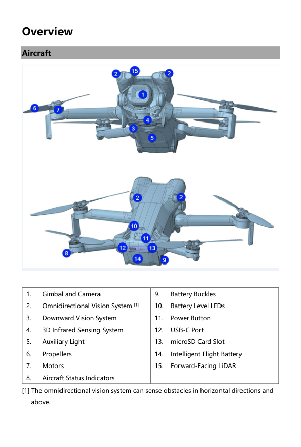 Overview visual from the manual from the FCC user manual